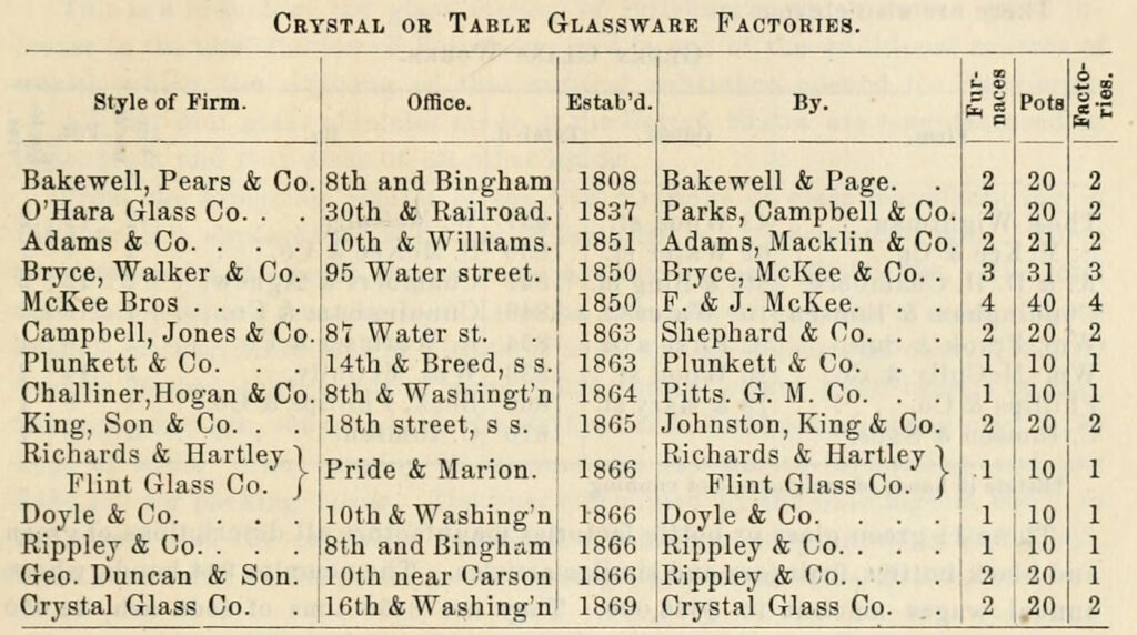 Crystal and Table Glassware Pittsburgh Manufacturers in 1876 from Pittsburgh and Allegheny in the centennial year
